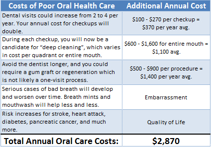 Dental Costs