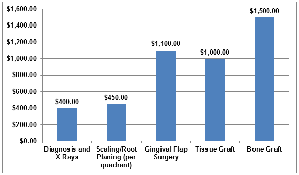 costs-of-receding-gums-treatments