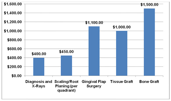 Cost of gum infection