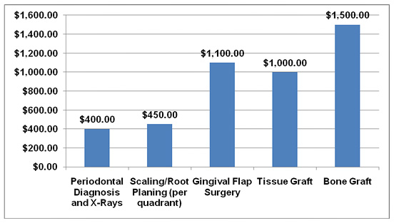 Cost of pyorrhea