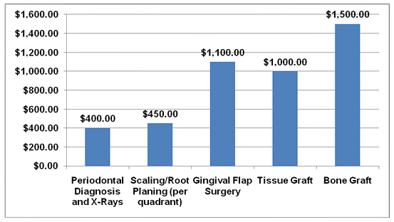 Cost of swollen gums