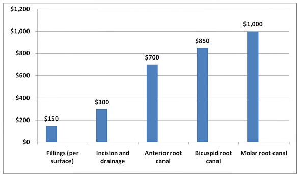 Cost of tooth abscess